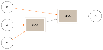 digraph MAX {
    rankdir=LR;
    graph [bgcolor=transparent, resolution=96, fontsize="10" ];
    node [shape=circle, fontsize=8, fixedsize=true, penwidth=.4];
    edge [arrowsize=.5, arrowtail="dot", color="#555555", penwidth=.4];
    max1[label = "MAX", shape="box", color=antiquewhite3, style=filled, peripheries=2];
    max2[label = "MAX", shape="box", color=antiquewhite3, style=filled, peripheries=2];
    A->max1 [color="#ff6600"];
    B->max1 [color="#ff6600"];
    max1->max2;
    C->max2 [color="#ff6600"];
    max2->X;
    { rank=same; A B C}
}