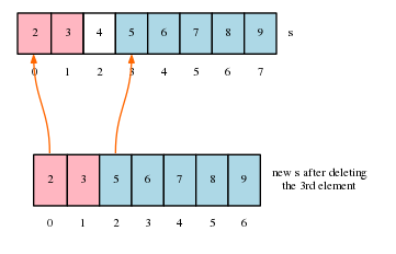 digraph delete_from_slice {

    //rankdir=LR;
    graph [bgcolor=transparent, resolution=96, fontsize="10" ];
    edge [arrowsize=.5, arrowtail="dot", color="#FF6600"];
    node [fontsize=8, height=.1, penwidth=.4]
    s [shape=plaintext, label=<
    <table cellspacing="0" border="0" cellborder="1" cellpadding="8">
        <tr>
            <td bgcolor="lightpink" port="f0">2</td>
            <td bgcolor="lightpink">3</td>
            <td>4</td>
            <td bgcolor="lightblue" port="f1">5</td>
            <td bgcolor="lightblue">6</td>
            <td bgcolor="lightblue">7</td>
            <td bgcolor="lightblue">8</td>
            <td bgcolor="lightblue">9</td>
            <td border="0">s</td>
        </tr>
        <tr>
            <td border="0">0</td>
            <td border="0">1</td>
            <td border="0">2</td>
            <td border="0">3</td>
            <td border="0">4</td>
            <td border="0">5</td>
            <td border="0">6</td>
            <td border="0">7</td>
            <td border="0"></td>
        </tr>
    </table>>]
    s1 [shape=plaintext, label=<
    <table cellspacing="0" border="0" cellborder="1" cellpadding="8">
        <tr>
            <td bgcolor="lightpink" port="f0">2</td>
            <td bgcolor="lightpink">3</td>
            <td bgcolor="lightblue" port="f1">5</td>
            <td bgcolor="lightblue">6</td>
            <td bgcolor="lightblue">7</td>
            <td bgcolor="lightblue">8</td>
            <td bgcolor="lightblue">9</td>
            <td border="0">new s after deleting<br />the 3rd element</td>
        </tr>
        <tr>
            <td border="0">0</td>
            <td border="0">1</td>
            <td border="0">2</td>
            <td border="0">3</td>
            <td border="0">4</td>
            <td border="0">5</td>
            <td border="0">6</td>
            <td border="0"></td>
        </tr>
    </table>>]
    s1:f0:n->s:f0:s
    s1:f1:n->s:f1:s
    {rank=sink; s1}
}