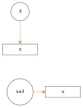 digraph variable_use {
    //rankdir=LR;
    graph [bgcolor=transparent, resolution=96, fontsize="10"];
    edge [arrowsize=.5, arrowhead="vee", color="#ff6600", penwidth=.4];
    node [shape=box, fontsize=8, height=.2, penwidth=.4]
    value[shape="circle", label="5", fixedsize="false"]
    value2[shape="circle", label="x+3", fixedsize="false"]
    variable[label="x"];
    variable2[label="x"];
    value->variable
    value2->variable2
    {rank=sink; variable2 value2}
}