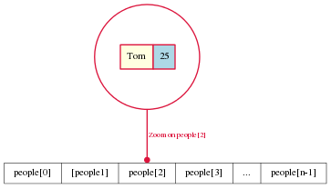 digraph array_s {
    //rankdir=LR;
    graph [bgcolor=transparent, resolution=96, fontsize="10" ];
    edge [arrowsize=.5, arrowhead="dot", color="#555555"];
    node [shape=record, fontsize=8, height=.1, penwidth=.4]
    people[label="<f0>people[0]|<f1>[people1]|<f2>people[2]|<f3>people[3]|...|<fn>people[n-1]"];
    p2[shape=circle, penwidth=1, color=crimson, fontcolor=black, label=<
    <TABLE BORDER="0" CELLBORDER="1" CELLSPACING="0" CELLPADDING="4" VALIGN="MIDDLE">
        <TR>
            <TD BGCOLOR="lightyellow">Tom</TD>
            <TD BGCOLOR="lightblue">25</TD>
        </TR>
    </TABLE>>]
    p2->people:f2 [label=" Zoom on people[2]", fontsize=6, color=crimson, fontcolor=crimson]
}