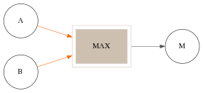 digraph MAX {
    rankdir=LR;
    graph [bgcolor=transparent, resolution=96, fontsize="10" ];
    node [shape=circle, fontsize=8, fixedsize=true, penwidth=.4];
    edge [arrowsize=.5, arrowtail="dot", color="#555555", penwidth=.4];
    block[label = "MAX", shape="box", color=antiquewhite3, style=filled, peripheries=2];
    A->block [color="#ff6600"];
    B->block [color="#ff6600"];
    block->M;
}