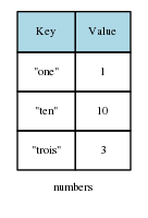 digraph numbers_map {

    //rankdir=LR;
    graph [bgcolor=transparent, resolution=96, fontsize="10" ];
    edge [arrowsize=.5, arrowhead="dot", arrowtail="dot", color="#555555"];
    node [fontsize=8, height=.1, penwidth=.4]
    numbers [shape="plaintext", label=<
    <table cellspacing="0" border="0" cellborder="1" cellpadding="8">
        <tr>
            <td bgcolor="lightblue">Key</td>
            <td bgcolor="lightblue">Value</td>
        </tr>
        <tr>
            <td>"one"</td><td>1</td>
        </tr>
        <tr>
            <td>"ten"</td><td>10</td>
        </tr>
        <tr>
            <td>"trois"</td><td>3</td>
        </tr>
        <tr>
            <td colspan="2" border="0">numbers</td>
        </tr>
    </table>>]
}