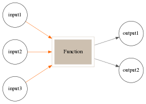digraph function {
    rankdir=LR;
    graph [bgcolor=transparent, resolution=96, fontsize="10"];
    node [shape=circle, fontsize=8, fixedsize=true, penwidth=.4];
    edge [arrowsize=.5, arrowtail="dot", color="#555555", penwidth=.4];
    block[label = "Function", shape="box", color=antiquewhite3, style=filled, peripheries=2];
    input1->block [color="#ff6600"];
    input2->block [color="#ff6600"];
    input3->block [color="#ff6600"];
    block->output1;
    block->output2;
    { rank=same; input1 input2 input3}
}