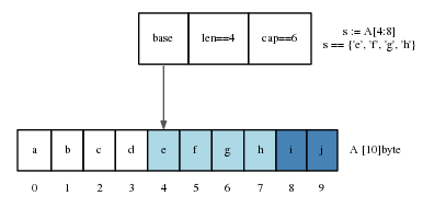 digraph slice_internal {

    //rankdir=LR;
    graph [bgcolor=transparent, resolution=96, fontsize="10" ];
    edge [arrowsize=.5, arrowtail="dot", color="#555555"];
    node [fontsize=8, height=.1, penwidth=.4]
    a [shape=plaintext, label=<
    <table cellspacing="0" border="0" cellborder="1" cellpadding="8">
        <tr>
            <td>a</td>
            <td>b</td>
            <td>c</td>
            <td>d</td>
            <td bgcolor="lightblue" port="f4">e</td>
            <td bgcolor="lightblue">f</td>
            <td bgcolor="lightblue">g</td>
            <td bgcolor="lightblue">h</td>
            <td bgcolor="steelblue">i</td>
            <td bgcolor="steelblue">j</td>
            <td border="0">A [10]byte</td>
        </tr>
        <tr>
            <td border="0">0</td>
            <td border="0">1</td>
            <td border="0">2</td>
            <td border="0">3</td>
            <td border="0">4</td>
            <td border="0">5</td>
            <td border="0">6</td>
            <td border="0">7</td>
            <td border="0">8</td>
            <td border="0">9</td>
            <td border="0"></td>
        </tr>
    </table>>]
    s [shape=plaintext, label=<
    <table cellspacing="0" border="0" cellborder="1" cellpadding="8">
        <tr>
            <td port="f0">base</td>
            <td>len==4</td>
            <td>cap==6</td>
            <td border="0" ALIGN="LEFT">s := A[4:8]<br/>s == {'e', 'f', 'g', 'h'}</td>
        </tr>
    </table>>]
    s:f0:s->a:f4:n
    {rank=sink; a}
}
